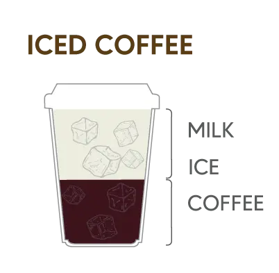 ICED COFFEE | MILK | ICE | COFFEE